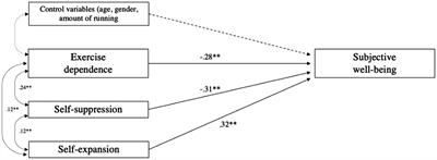 Running to get “lost”? Two types of escapism in recreational running and their relations to <mark class="highlighted">exercise dependence</mark> and subjective well-being